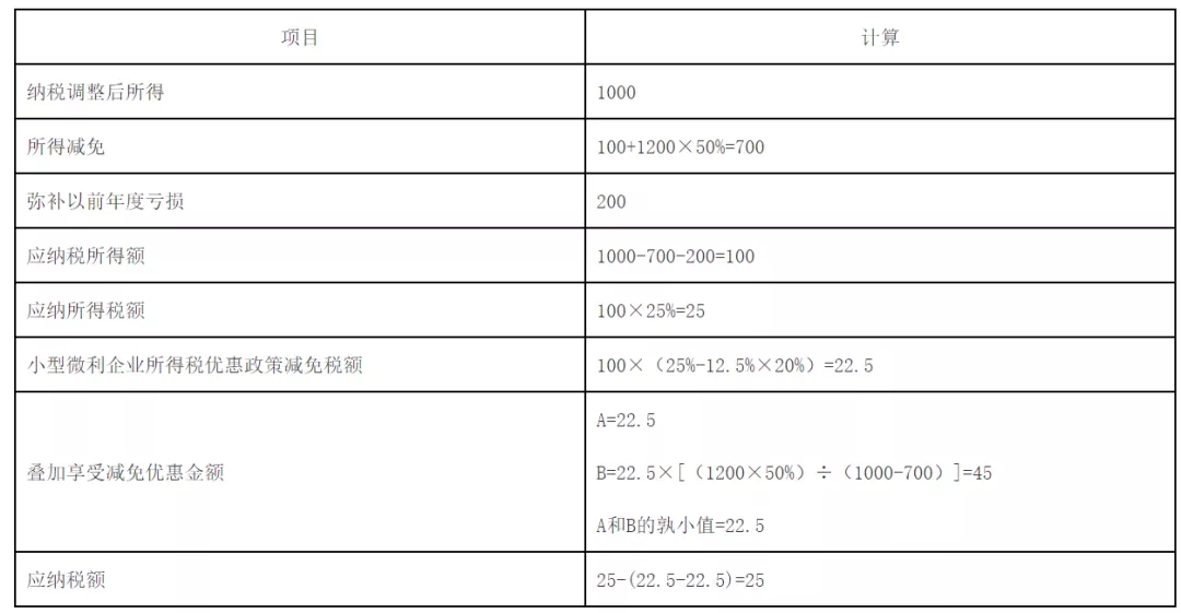 快訊！稅務(wù)總局明確企業(yè)所得稅年度匯算清繳有關(guān)事項(xiàng)