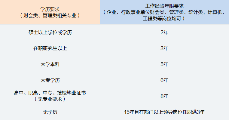 中級(jí)管理會(huì)計(jì)師報(bào)名條件