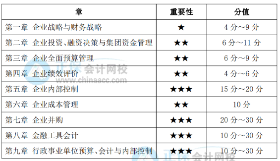 高級會計實務考試各章重要性、分值