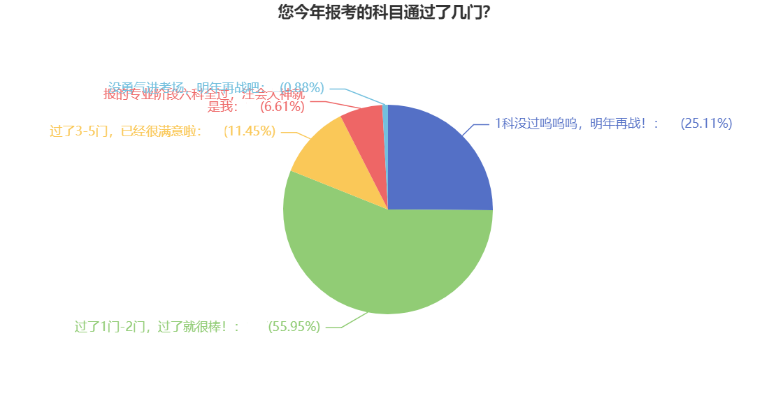 號(hào)外號(hào)外！注會(huì)一年報(bào)考幾科最科學(xué)？