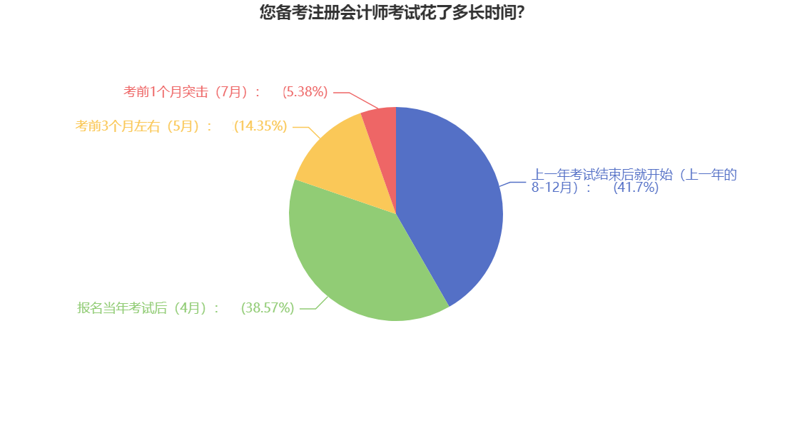 速看！你的注會(huì)備考時(shí)長(zhǎng)超越多少準(zhǔn)CPAer？