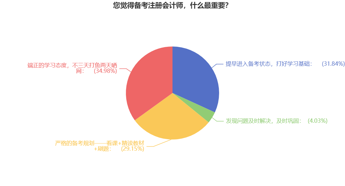 【必看】拿下CPA證書的關(guān)鍵是什么？