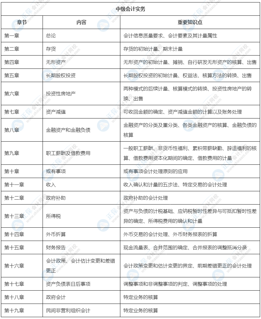 2022中級(jí)會(huì)計(jì)教材這33章預(yù)計(jì)不變！可以先學(xué)！