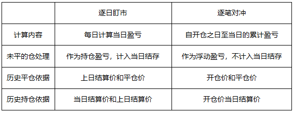 【干貨】“期貨交易的結(jié)算”高頻考點