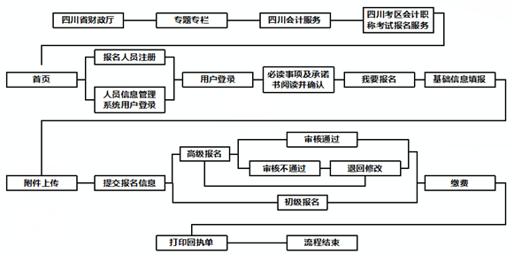 四川2022年高級會計師報名流程