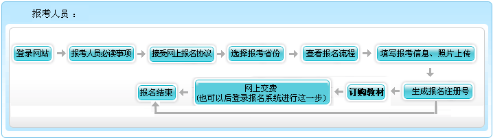 上海2022年高級會計職稱報名流程公布