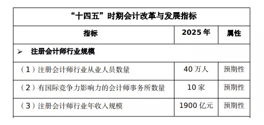 注會(huì)含金量高嗎？數(shù)據(jù)告訴你