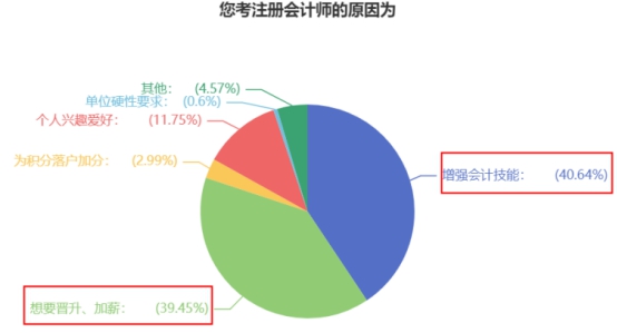 大部分同學(xué)備考CPA的原因竟是這個(gè)？！