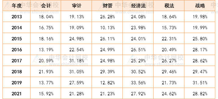 人均一年過六科？CPA一次性通過六科的概率有多大？