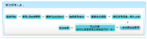 內(nèi)蒙古2022年高級會計師報名流程公布