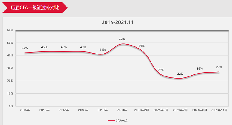 CFA一級11月成績公布！全球通過率27%