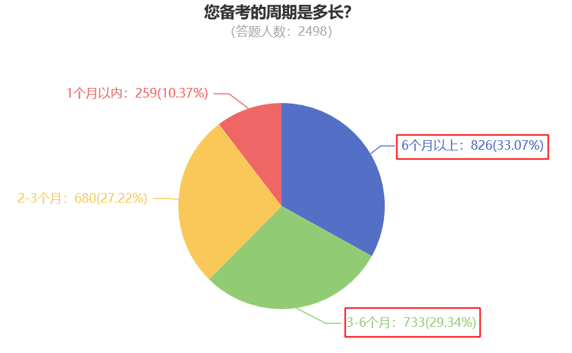 您備考的周期是多長(zhǎng)？