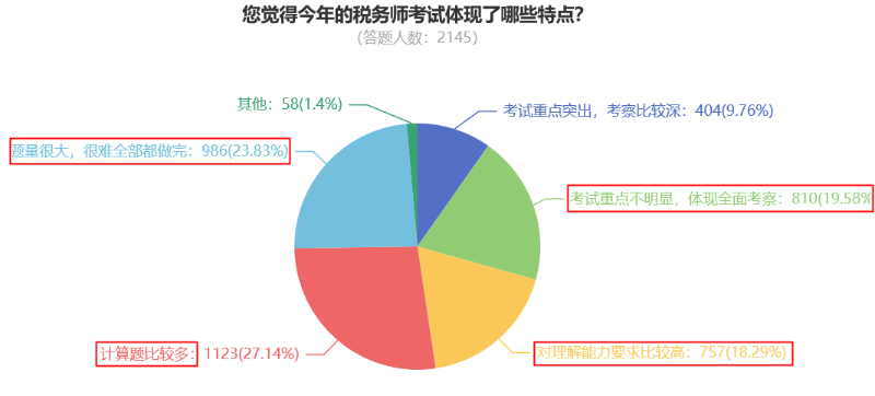 您覺(jué)得今年的稅務(wù)師考試體現(xiàn)了哪些特點(diǎn)？