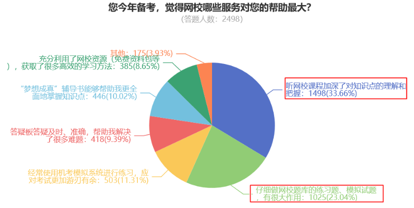 您今年備考，覺(jué)得網(wǎng)校哪些服務(wù)對(duì)您的幫助最大？