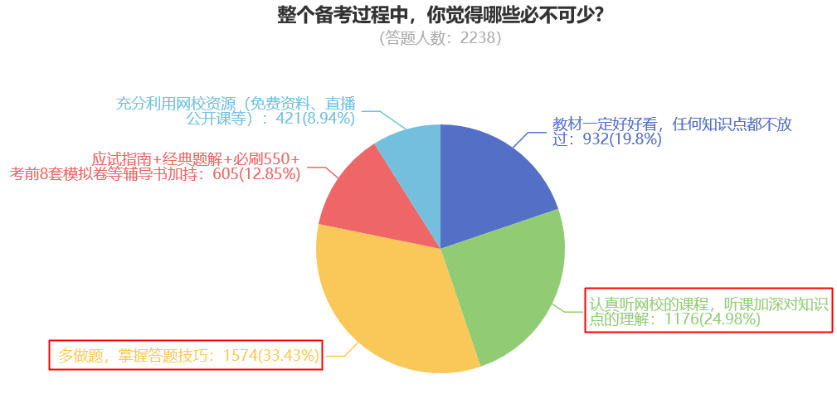 整個(gè)備考過(guò)程中，你覺(jué)得哪些必不可少