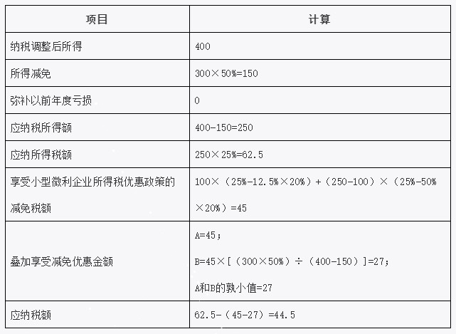 疊加享受減免稅優(yōu)惠如何計算？舉例告訴你