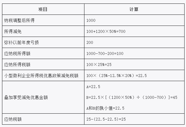 疊加享受減免稅優(yōu)惠如何計算？舉例告訴你