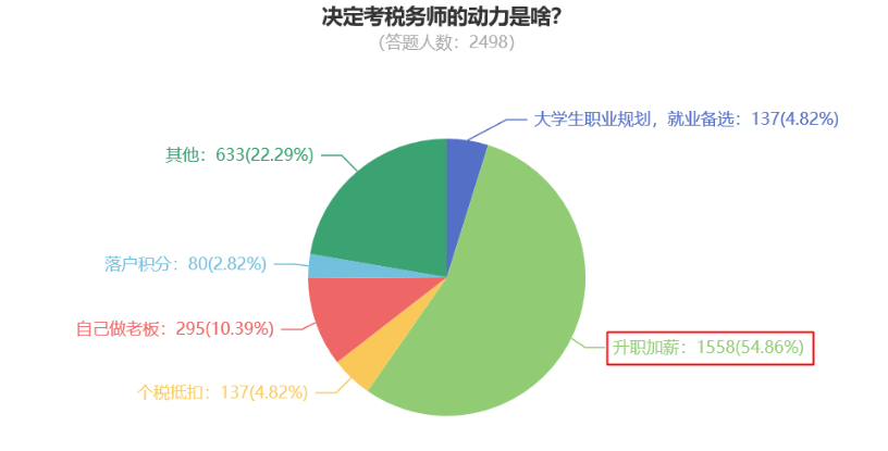 決定考稅務(wù)師的動(dòng)力是啥？