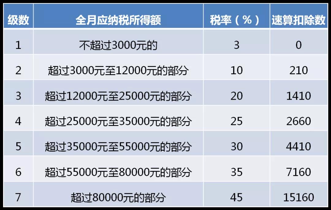 全年一次性獎金單獨計稅政策延期，快來看看怎么算！