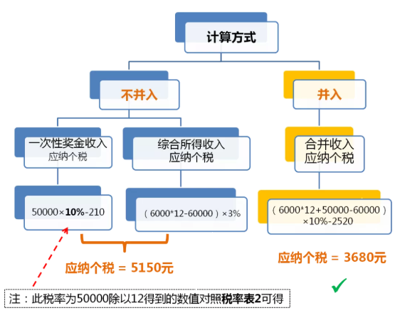 全年一次性獎金單獨計稅政策延期，快來看看怎么算！