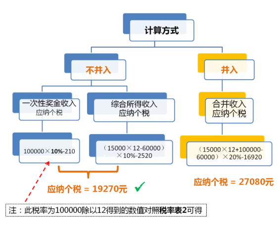 全年一次性獎金單獨計稅政策延期，快來看看怎么算！