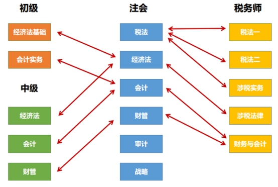 以注會(huì)為核心的“六芒星”考證體系 升職加薪upup！