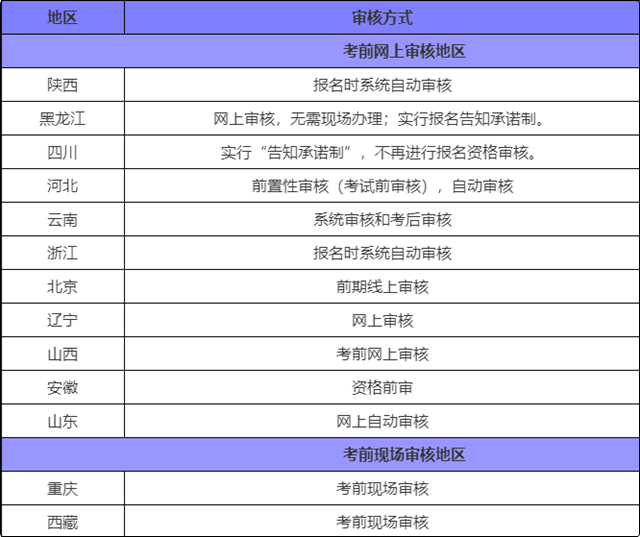 報考初級會計審核老是不通過 這是什么原因？