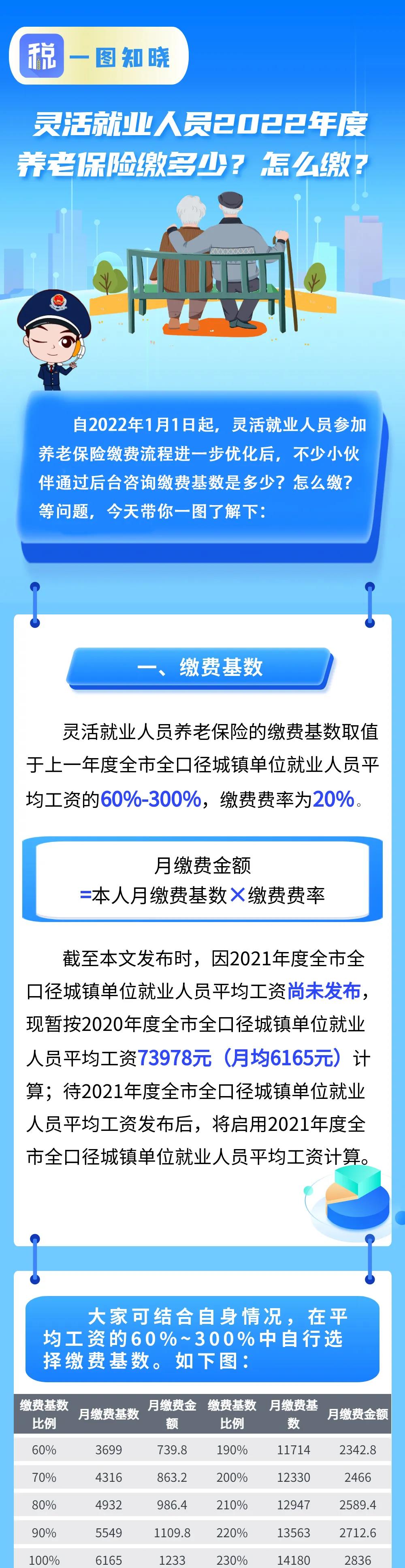 靈活就業(yè)人員2022年度養(yǎng)老保險繳多少？怎么繳？