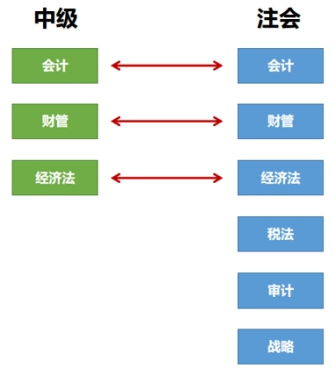 【一備兩考】備考注會(huì)&中級(jí)怎么組合？