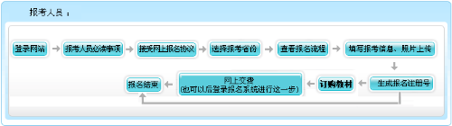 上海2022年高級會(huì)計(jì)職稱報(bào)名流程公布