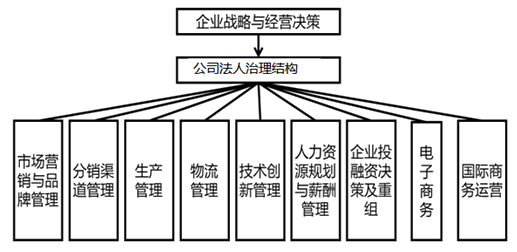 中級(jí)經(jīng)濟(jì)師工商管理教材框架