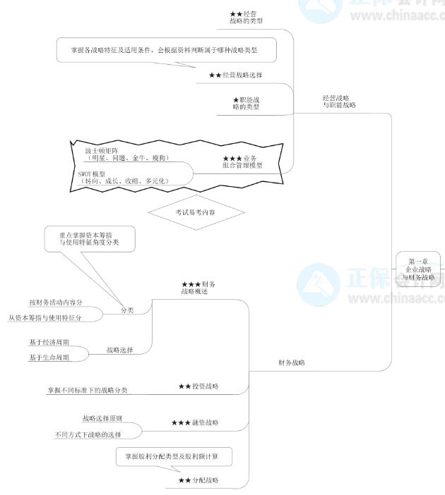 2022年高級會計師《高級會計實務(wù)》思維導圖第一章