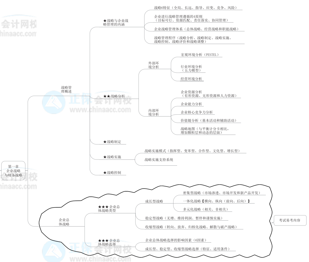 2022年高級會計師《高級會計實務(wù)》思維導圖第一章