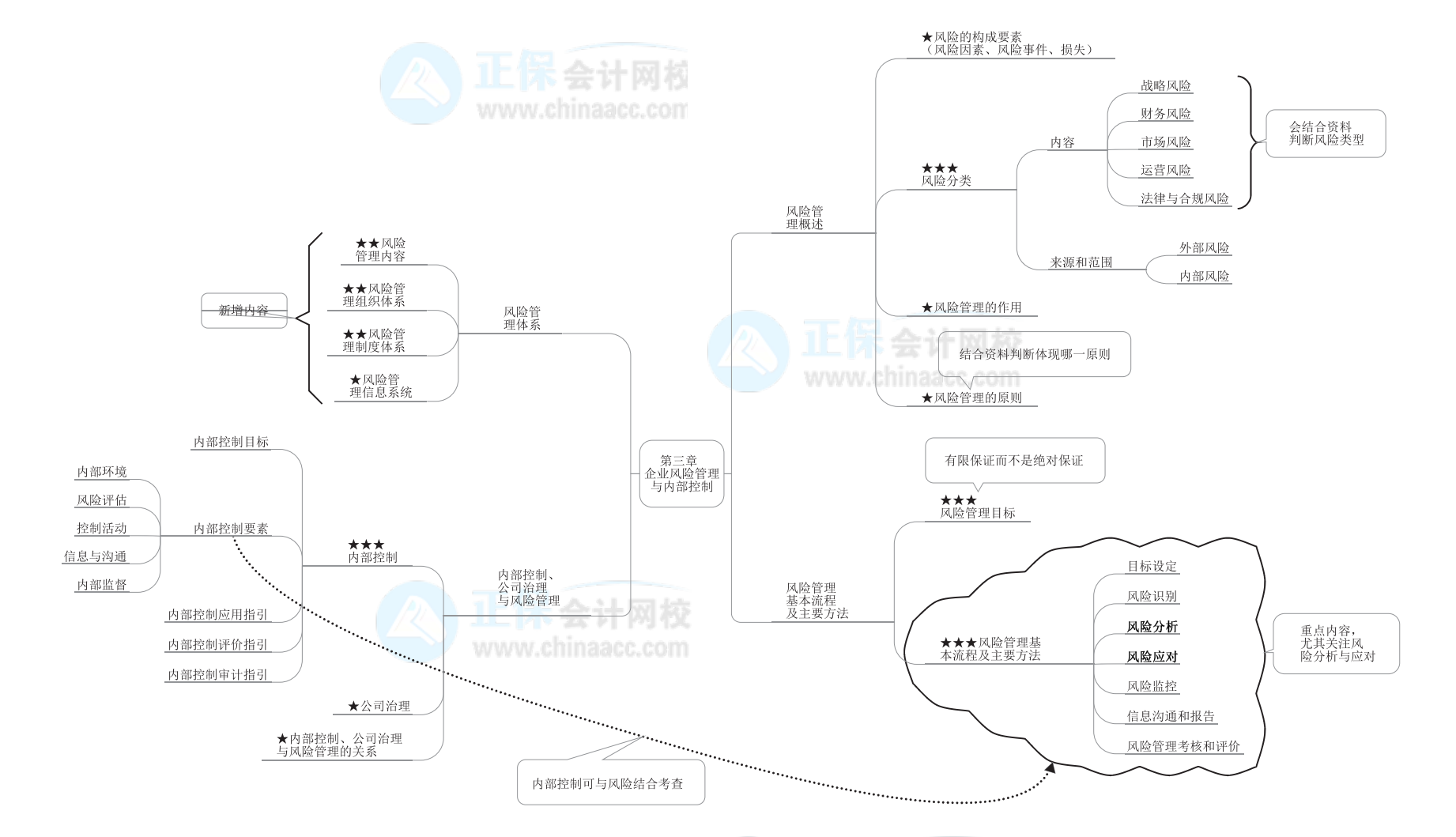 2022年高級(jí)會(huì)計(jì)師《高級(jí)會(huì)計(jì)實(shí)務(wù)》思維導(dǎo)圖第三章