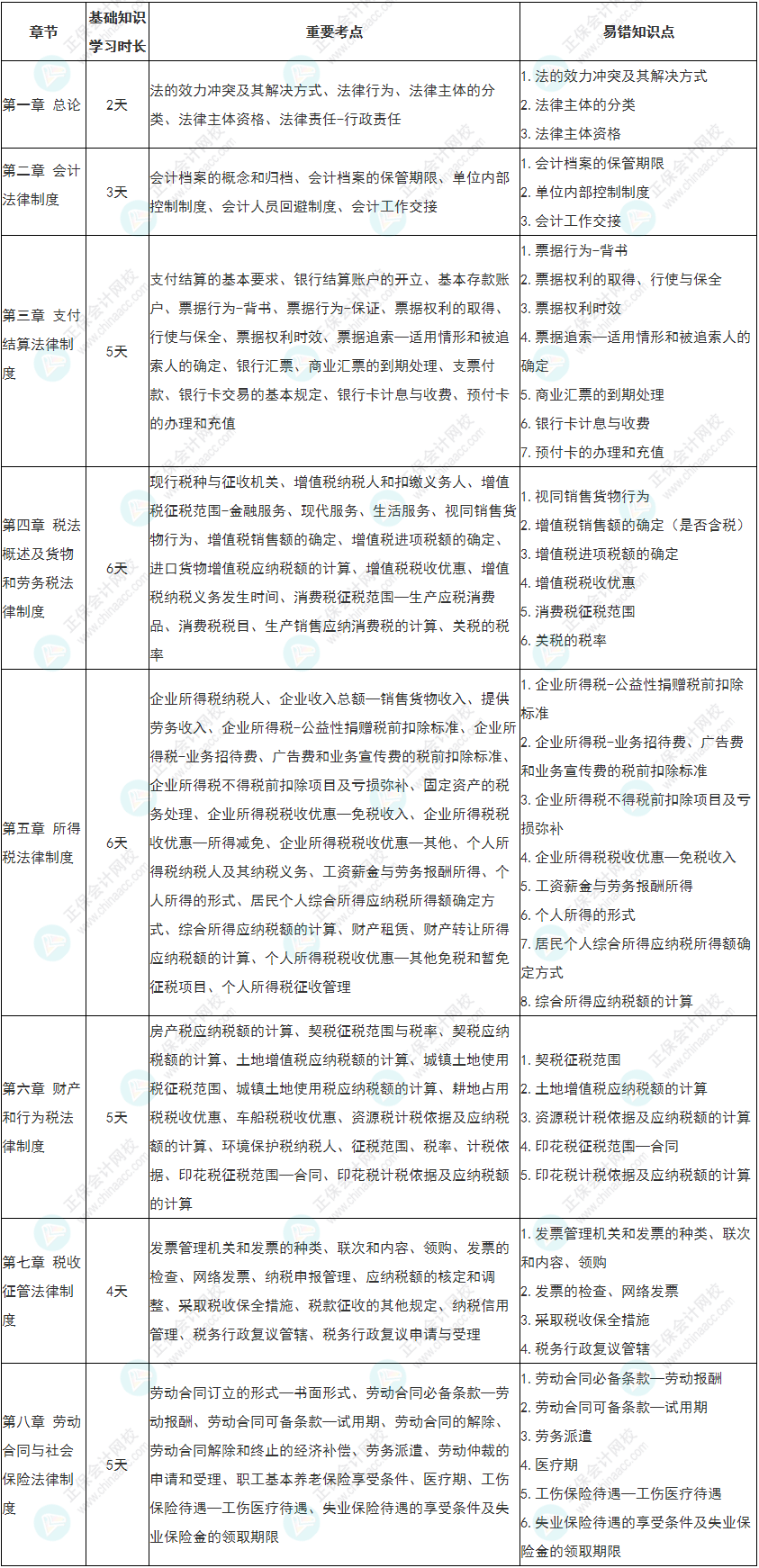 【收藏】2022初級《經(jīng)濟(jì)法基礎(chǔ)》基礎(chǔ)階段各章學(xué)習(xí)時(shí)長&重要考點(diǎn)