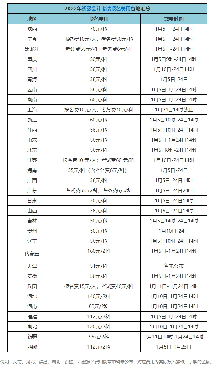 初級會計師考試報名費多少錢？在哪報考？)