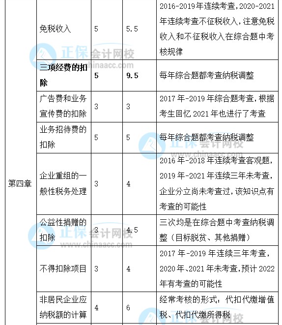 2022年注會(huì)《稅法》強(qiáng)化階段學(xué)習(xí)計(jì)劃