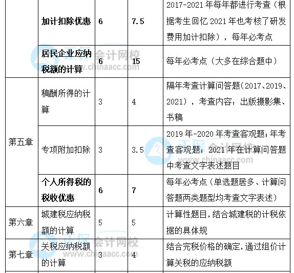 2022年注會(huì)《稅法》強(qiáng)化階段學(xué)習(xí)計(jì)劃