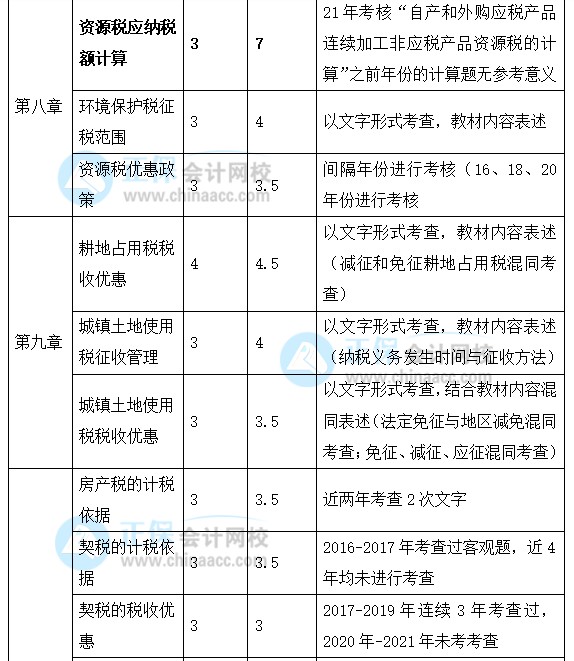 2022年注會(huì)《稅法》強(qiáng)化階段學(xué)習(xí)計(jì)劃