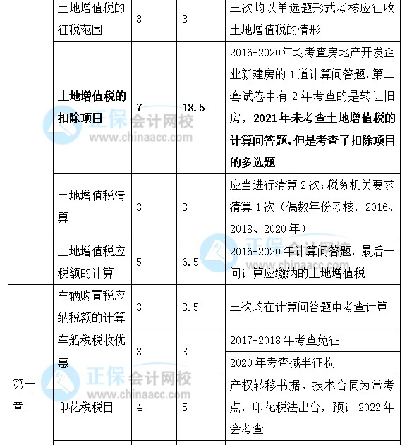 2022年注會(huì)《稅法》強(qiáng)化階段學(xué)習(xí)計(jì)劃