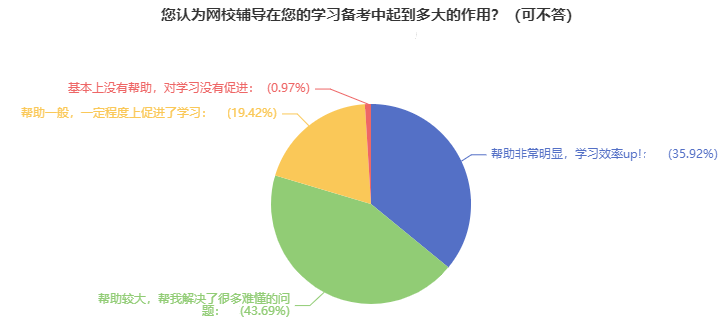 網(wǎng)校高級經(jīng)濟師課程對備考有幫助嗎？需要購買嗎？