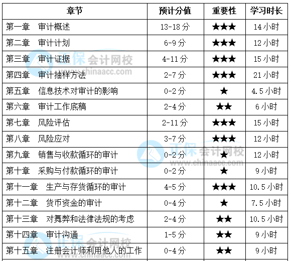 基礎(chǔ)薄弱考生福利！注會(huì)《審計(jì)》各章節(jié)應(yīng)該這么學(xué)！