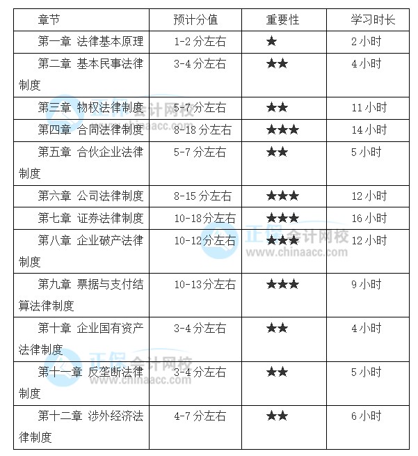 注會(huì)備考基礎(chǔ)較好！2022想報(bào)考《經(jīng)濟(jì)法》備考時(shí)間該如何安排？