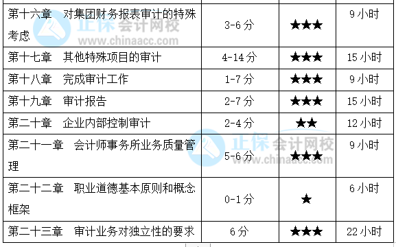 基礎(chǔ)薄弱考生福利！注會(huì)《審計(jì)》各章節(jié)應(yīng)該這么學(xué)！