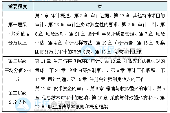 考生必看！注會《審計》各章節(jié)重要程度！