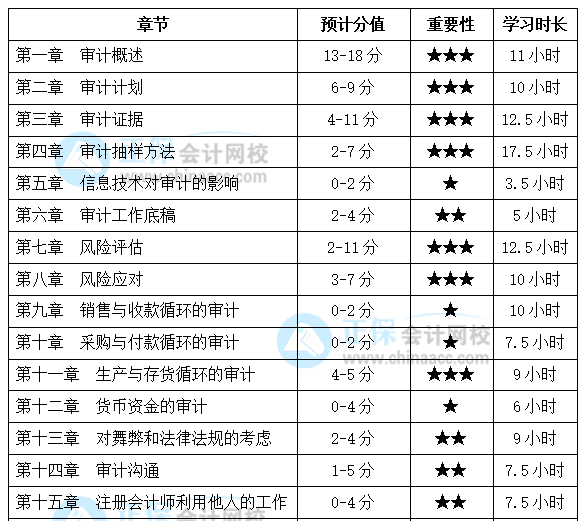 注會(huì)《審計(jì)》基礎(chǔ)較好！備考時(shí)間該怎么安排？