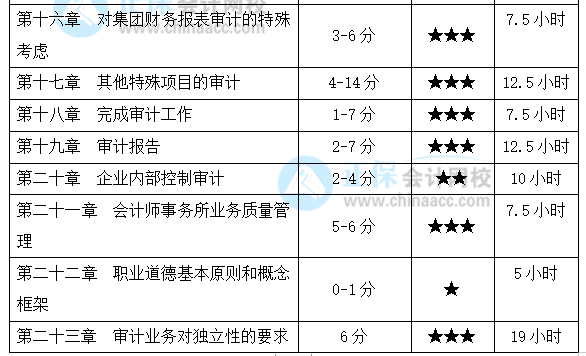 注會(huì)《審計(jì)》基礎(chǔ)較好！備考時(shí)間該怎么安排？