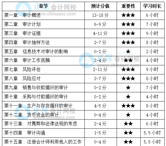 注會《審計》基礎扎實！各章節(jié)要學習多長時間？