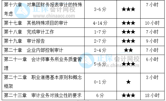 注會《審計》基礎扎實！各章節(jié)要學習多長時間？