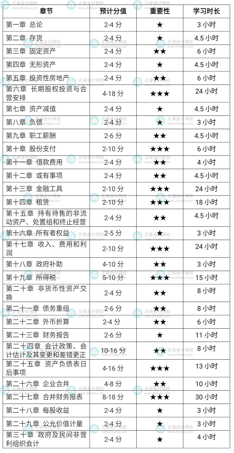 2022注會會計各章節(jié)學習時長（基礎(chǔ)較好考生）